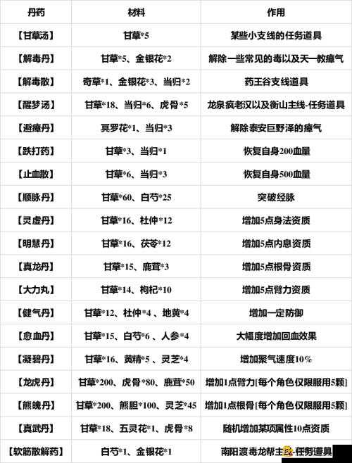 烟雨江湖完整食谱配方大揭秘 包含所有配方及获取途径全攻略