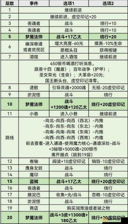 地下城堡2月岛选错后的补救方法与攻略