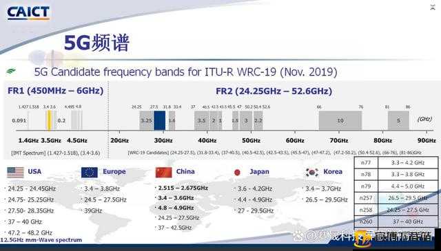 欧洲 5G 频段 N78 相关探讨