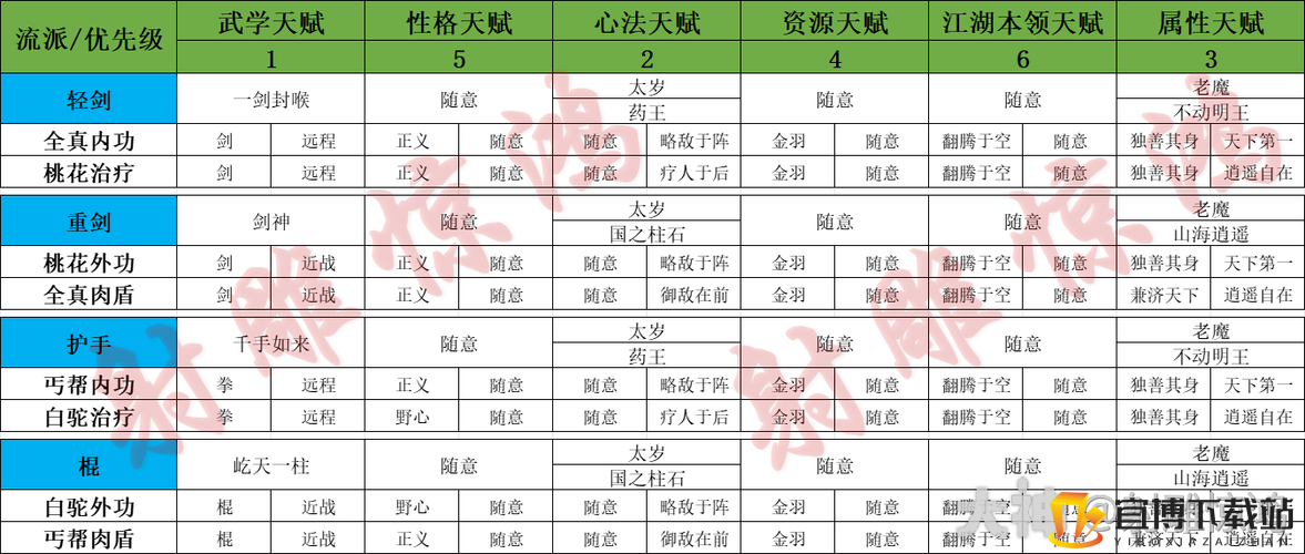 射雕英雄传全真派属性和技能强势点分析