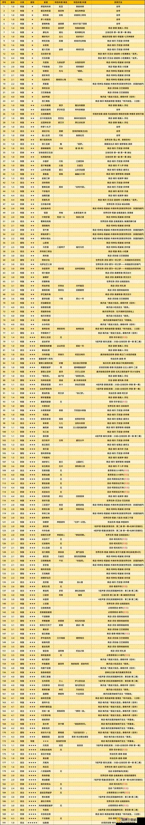 原神食材获取大全 食材分布位置攻略