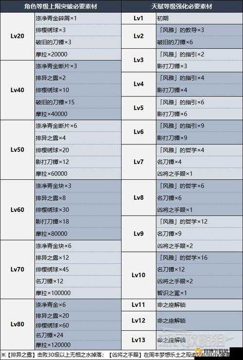 原神神里绫人突破材料获取指南