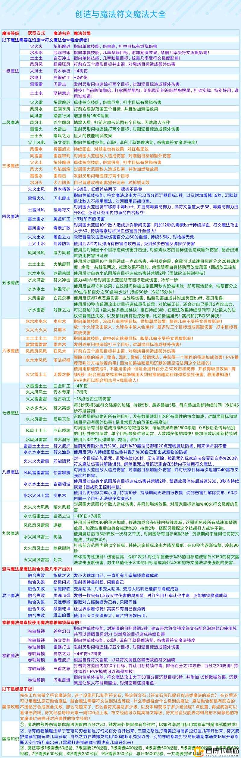 创造与魔法符文幽魂刷新坐标大全攻略关于游戏魔法符文更新地点指南