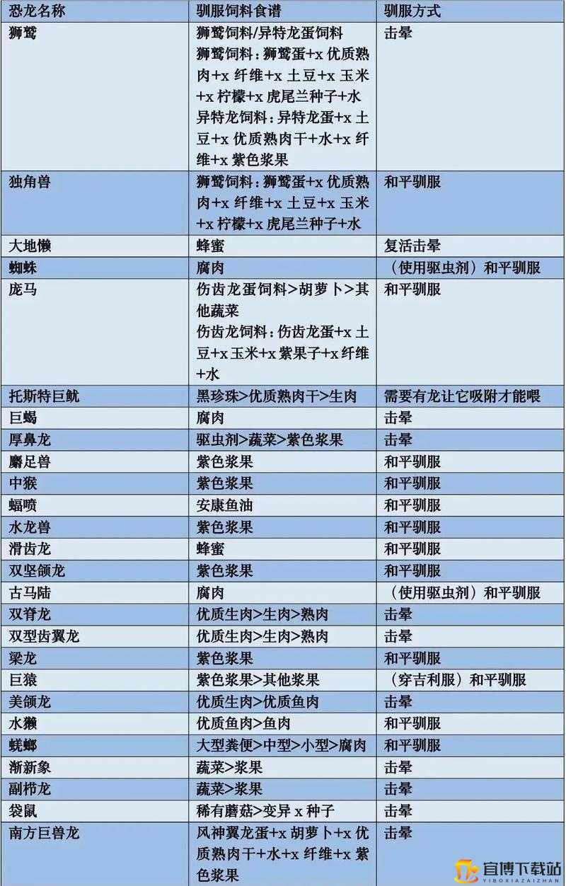 方舟生存进化中双棘龙全面解析 驯化饲料与属性详细一览