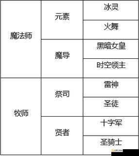 龙之谷2手游远程输出转职业选择指南：如何选对转职业提升输出能力