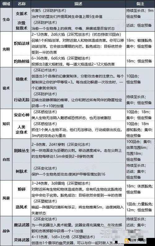 人格解体神秘学法术获取与等级对应法术汇总