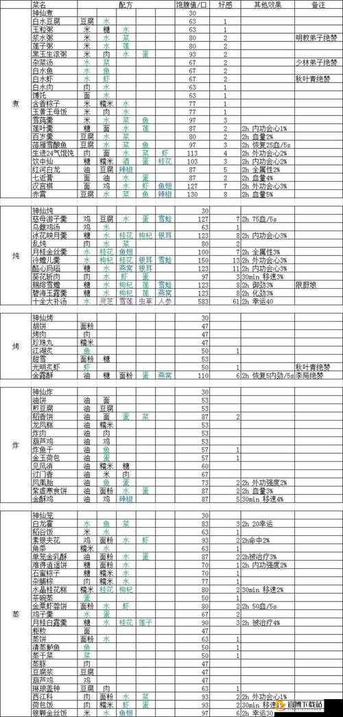 剑网 3 指尖江湖菜谱大全及配方全收录